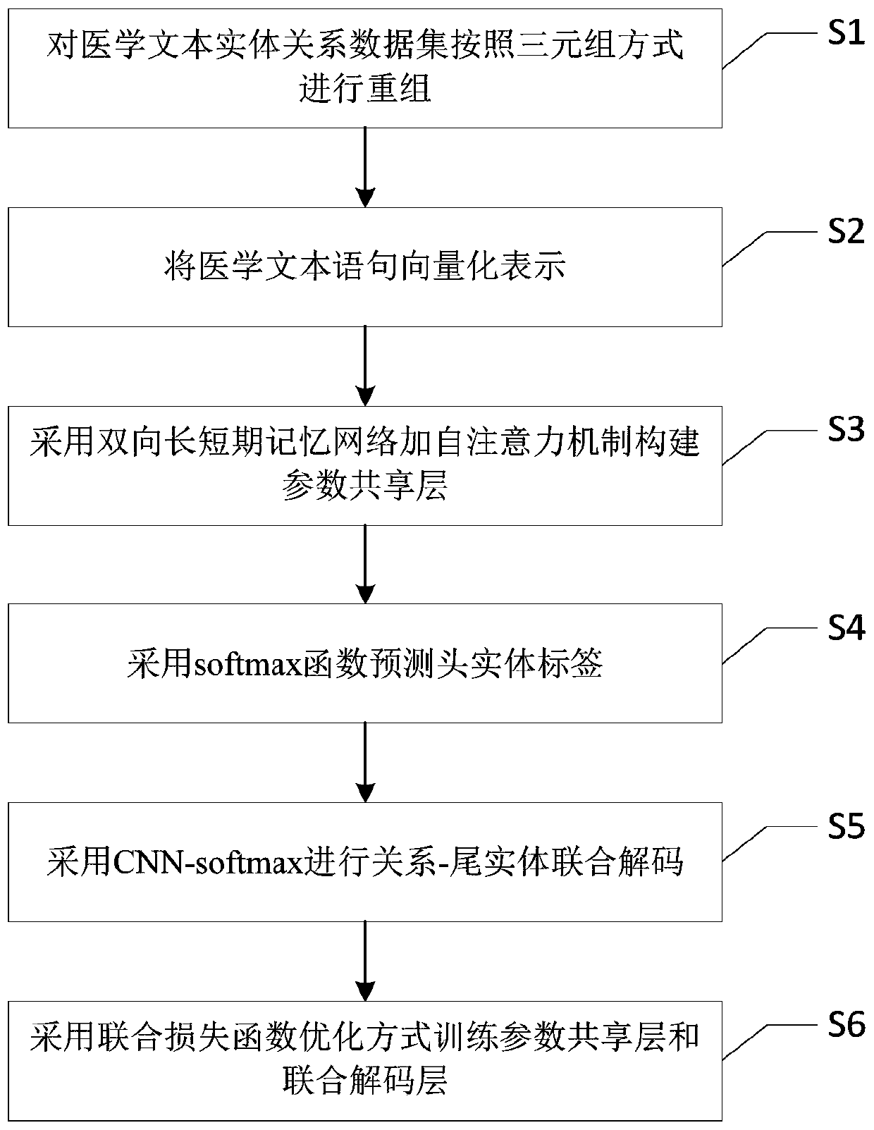 Medical text-oriented entity relationship joint extraction method