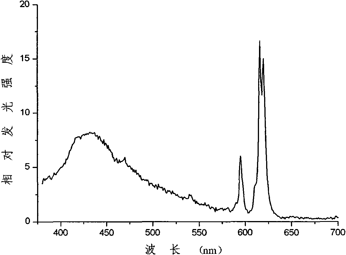 Eu-doped high-silica glass and preparation method thereof