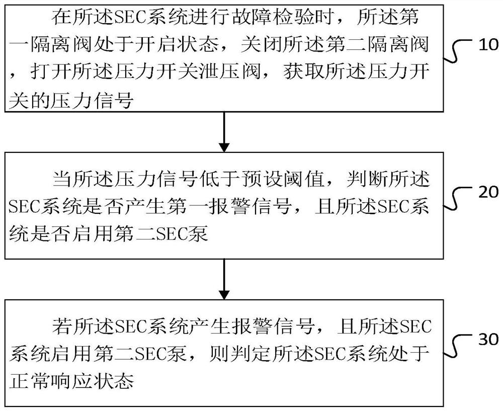 Nuclear power station SEC system fault detection method, and device, equipment and storage medium