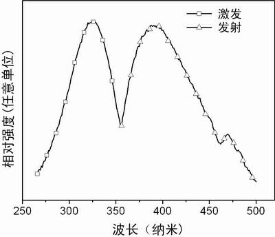 Porous silicon dioxide-stabilized noble metal cluster fluorescent material and method for preparing same