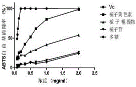 Separation method and application of high altitude anoxia-induced fatigue-resistant active ingredient in gardenia jasminoides ellis