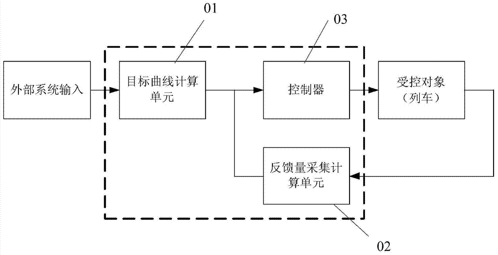 Automatic driving control system and method