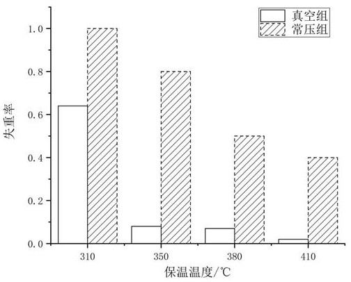 Vacuum foamed low-temperature foam glass material and its preparation method and application