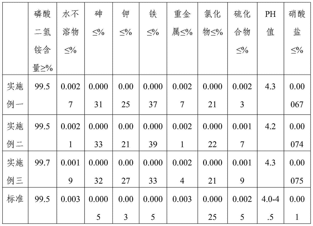 Method for preparing ammonium dihydrogen phosphate and co-producing enhancement fertilizer special for onions