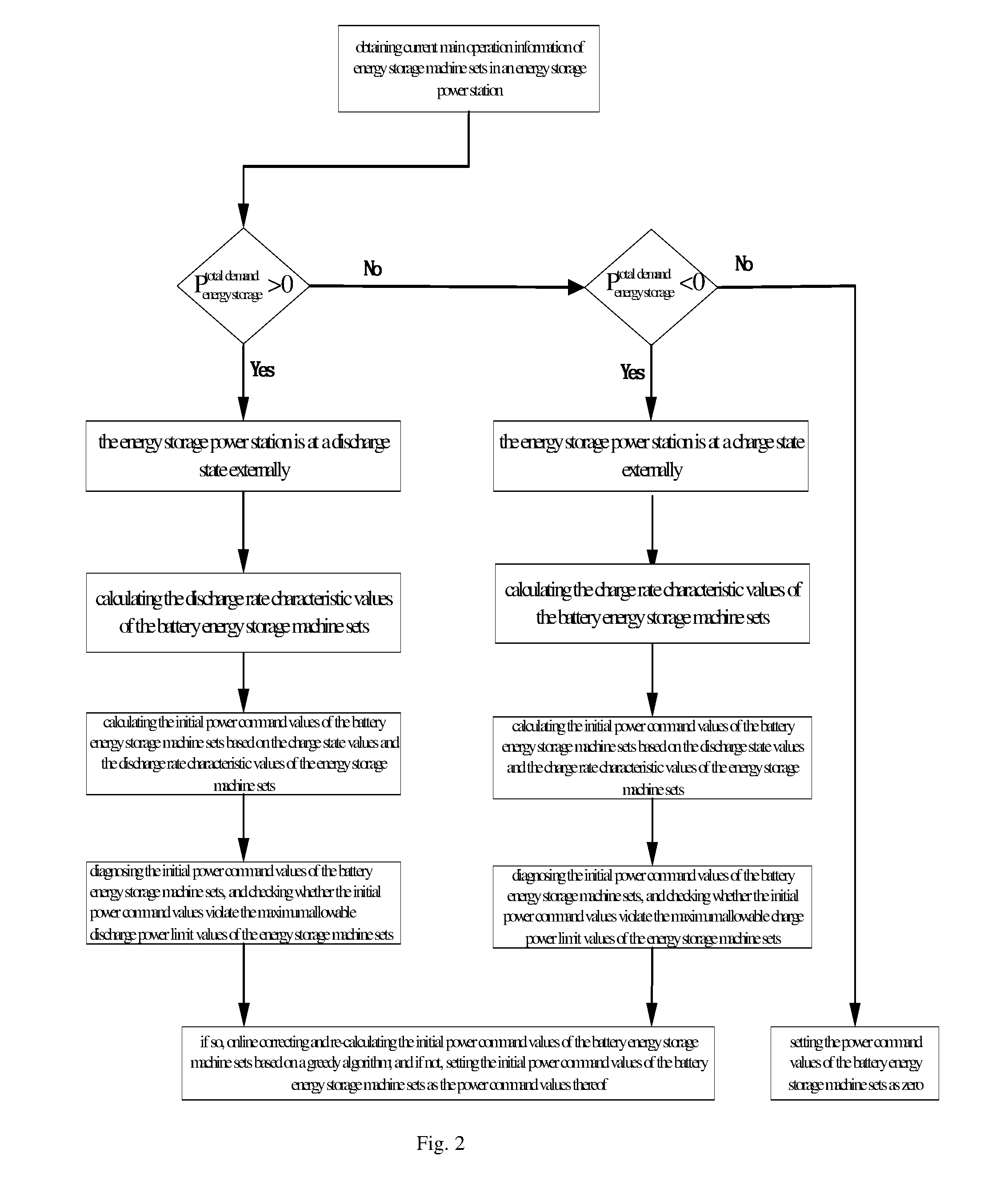 Energy management method of multi-type battery energy storage power station considering charge and discharge rates