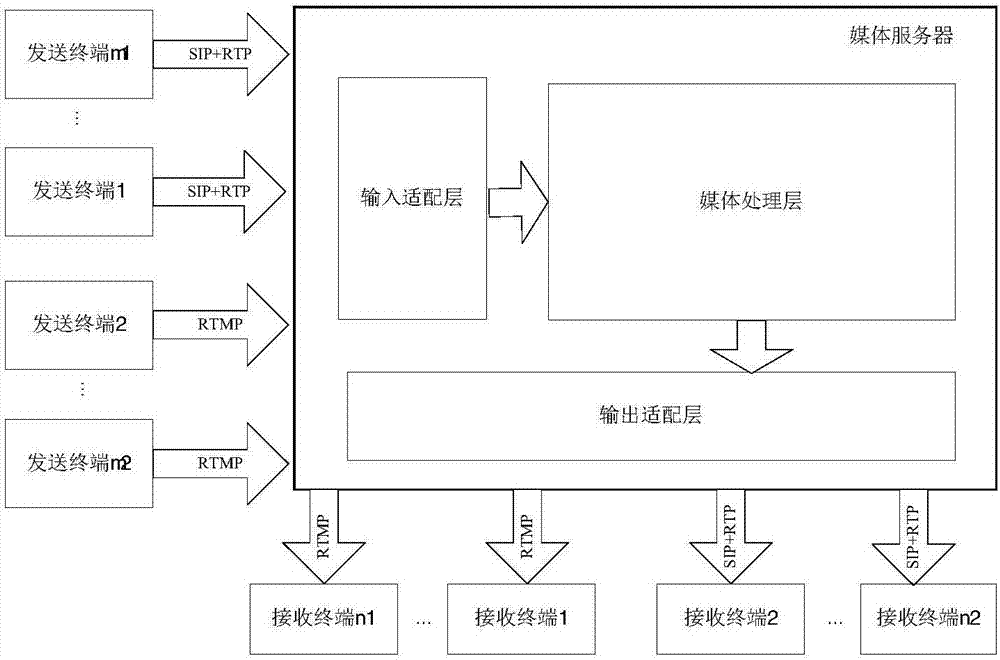 Real time live streaming method based on SIP+RTP and RTMP protocol intercommunication