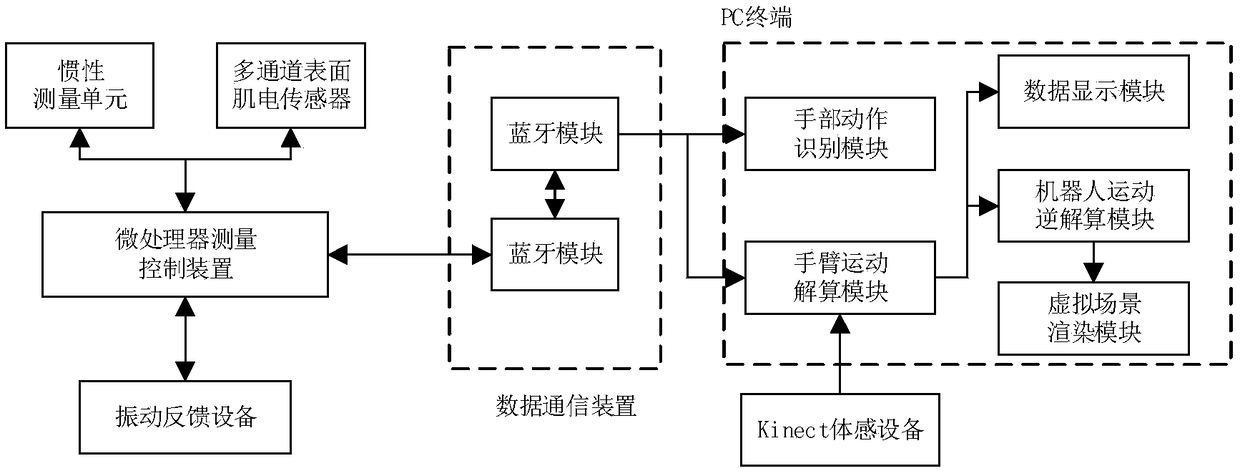 Non-contact robot human-robot interaction system based on multi-sensor integration