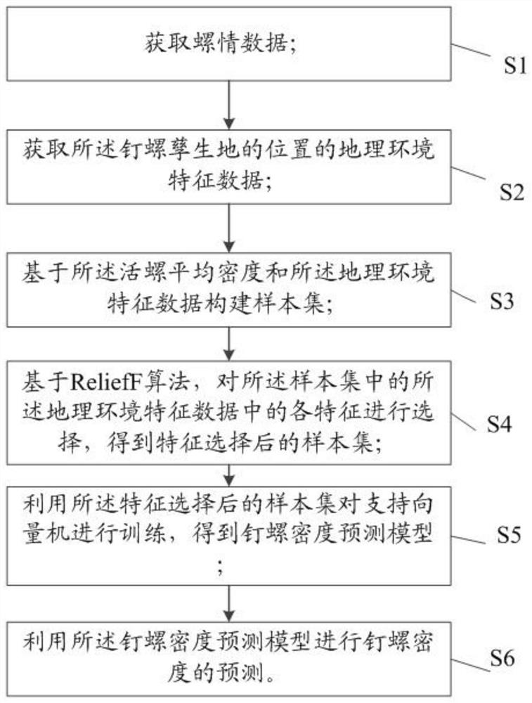 Method and system for predicting oncomelania density based on ReliefF-SVM