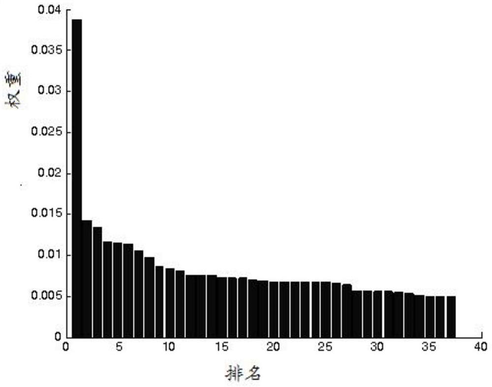 Method and system for predicting oncomelania density based on ReliefF-SVM