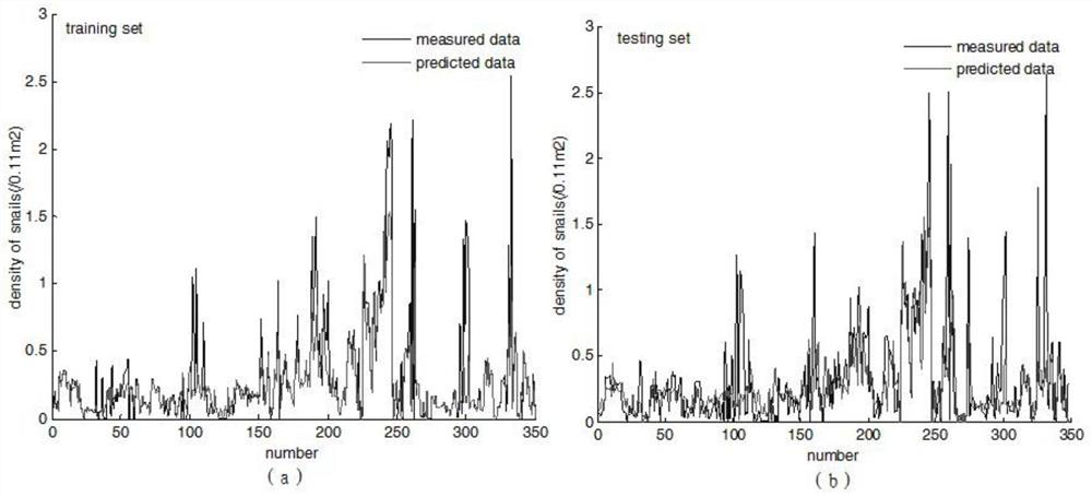 Method and system for predicting oncomelania density based on ReliefF-SVM