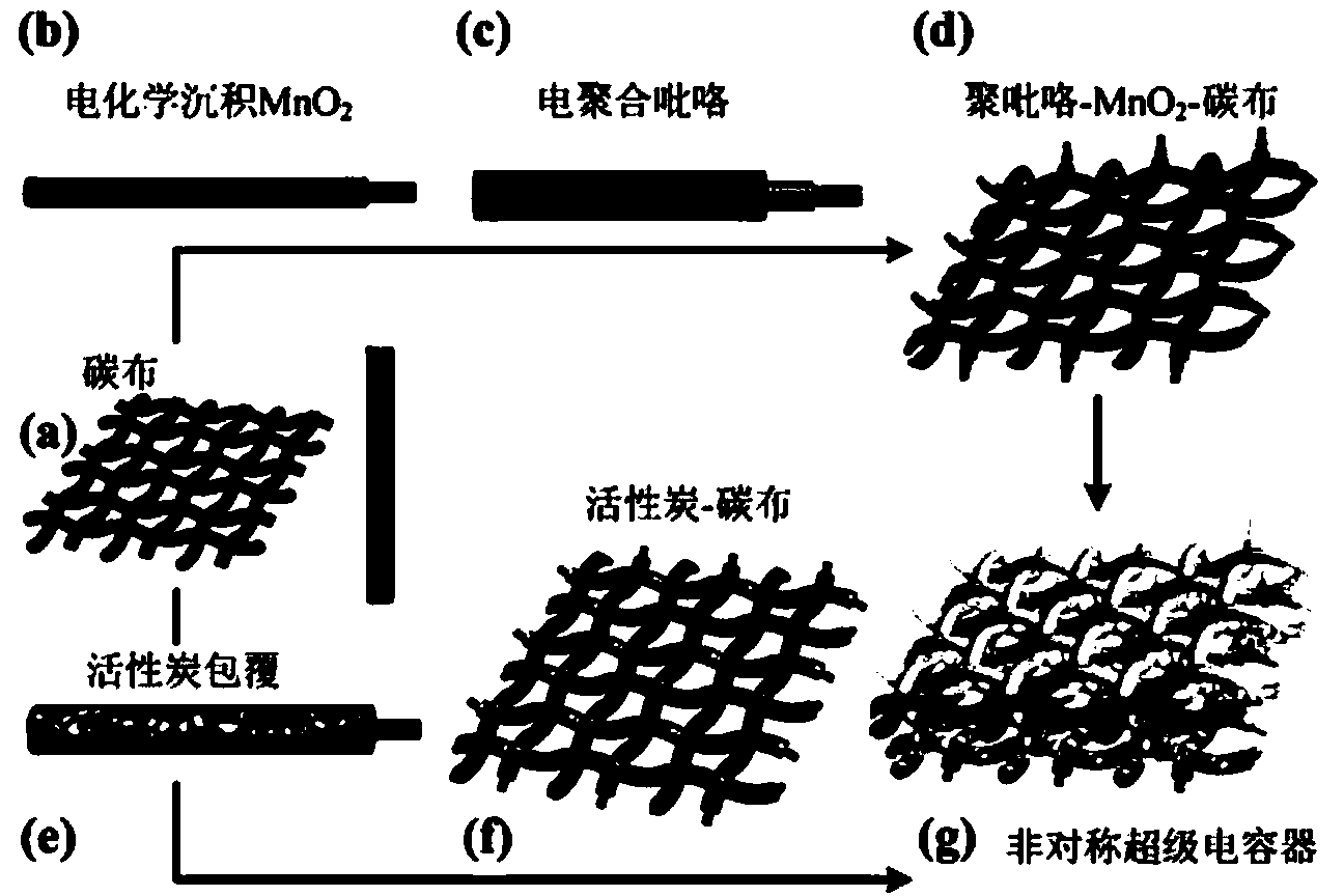 Supercapacitor based on polypyrrole / manganese dioxide / carbon cloth and manufacturing method thereof