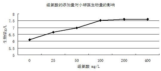 Methods to reduce chlorella adherence