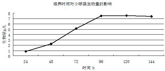 Methods to reduce chlorella adherence