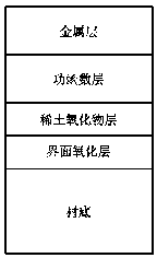 Rare earth doped hafnium-based ferroelectric material, preparation method and semiconductor device