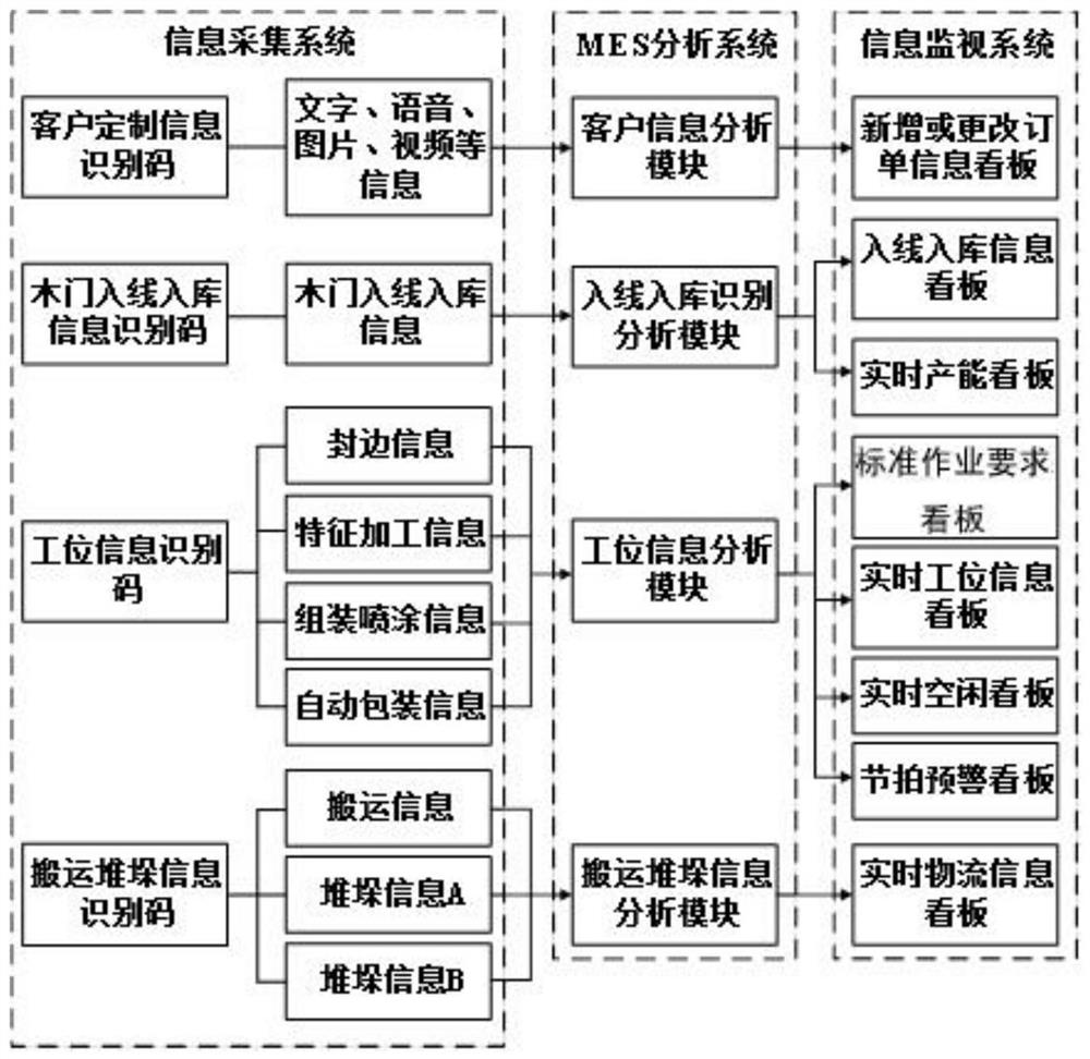 Wooden door production line and using method