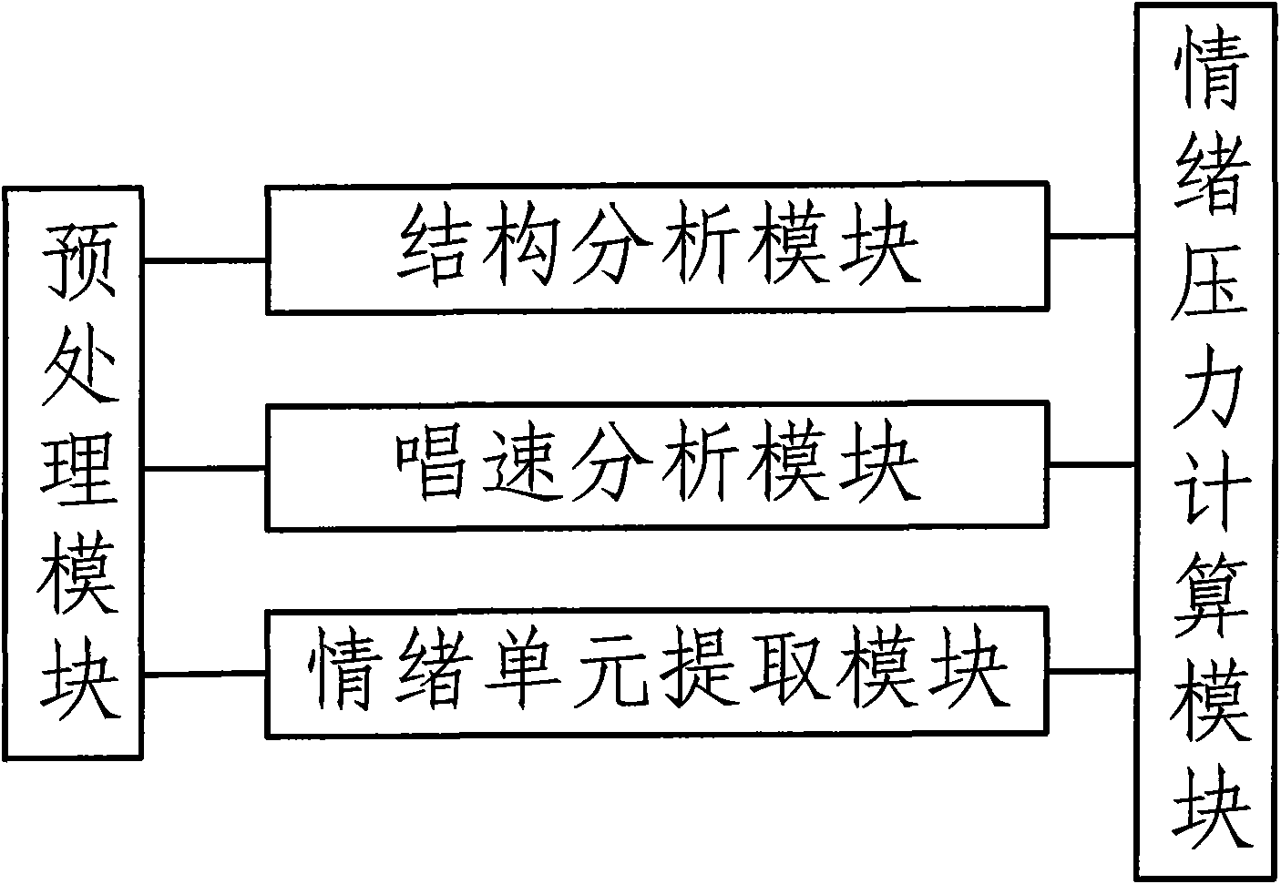 Song emotion pressure analysis method and system