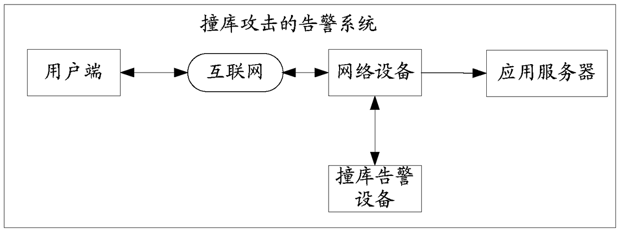 A warning system for credential stuffing attacks