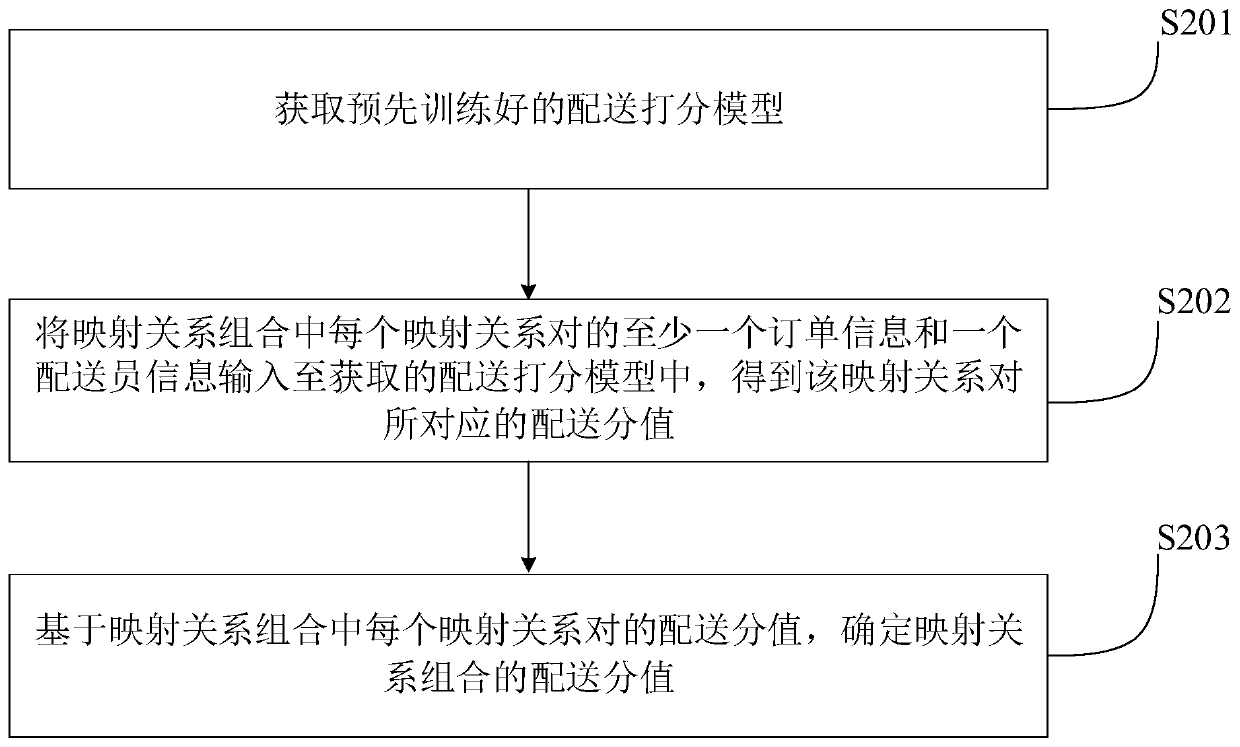 A distribution order distribution method and device, computer-readable storage medium