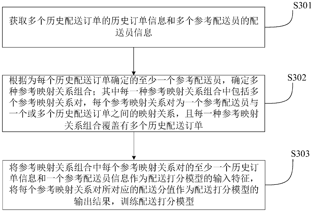 A distribution order distribution method and device, computer-readable storage medium