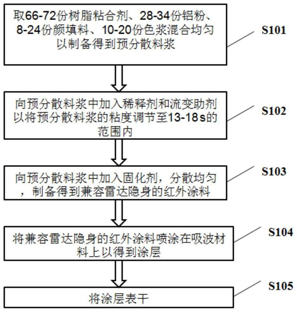 An infrared coating compatible with radar stealth and its preparation method