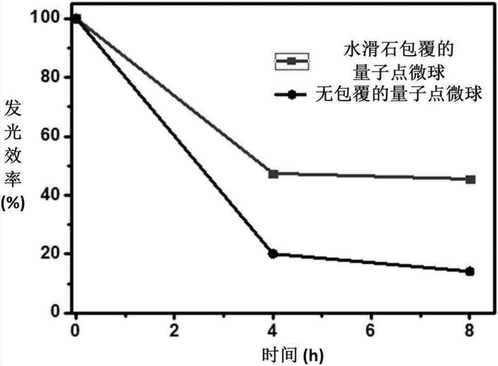 Hydrotalcite coated quantum dot microsphere and preparation method thereof