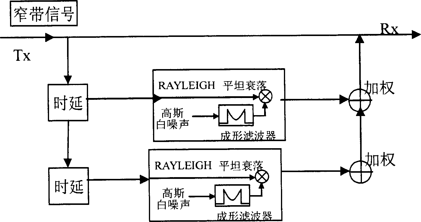 Non-physical modeling and emulation method for channels in multi-input and multi-output communication system