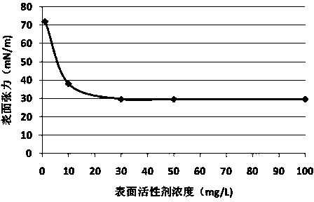 Pseudomonas for producing lipopeptide surfactant and purpose