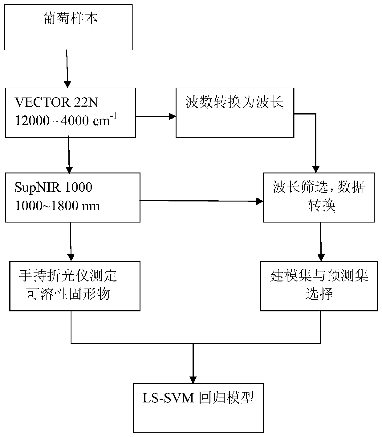 A method for measuring glucose level model conversion with different near-infrared instruments