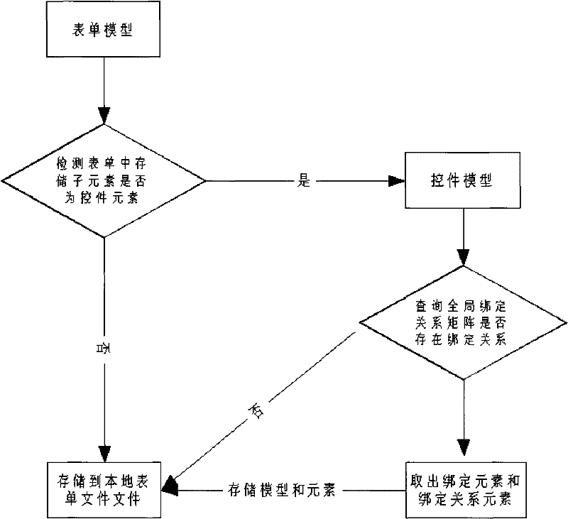 Form system data source data-binding method