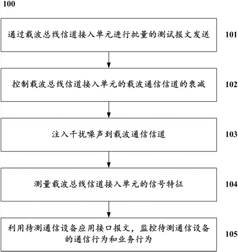 Method and system for testing broadband carrier communication performance of low-voltage power line