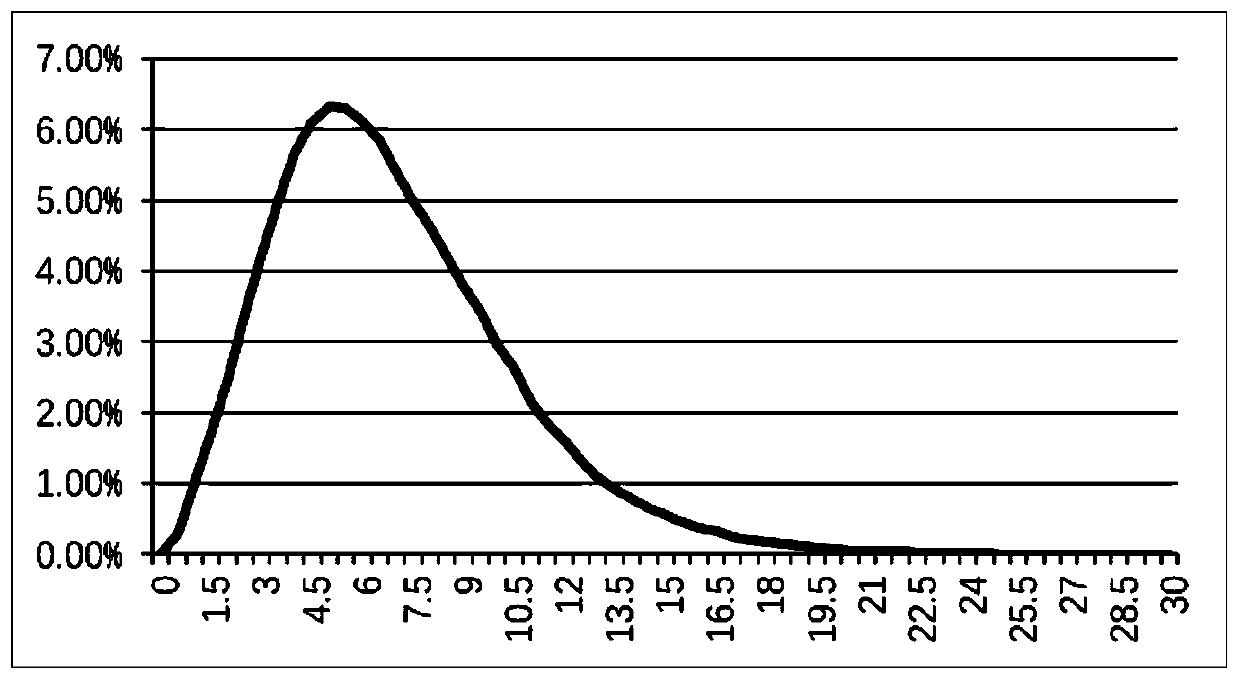 A method and device for evaluating the loss of power generation of wind turbines