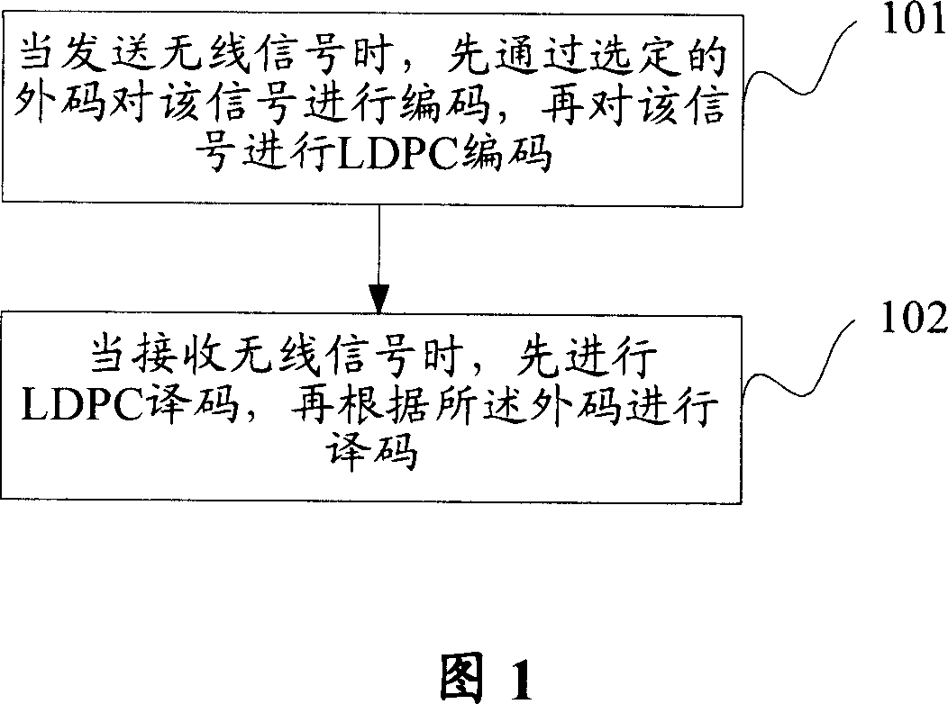 Decoding method, device and application of wireless channel