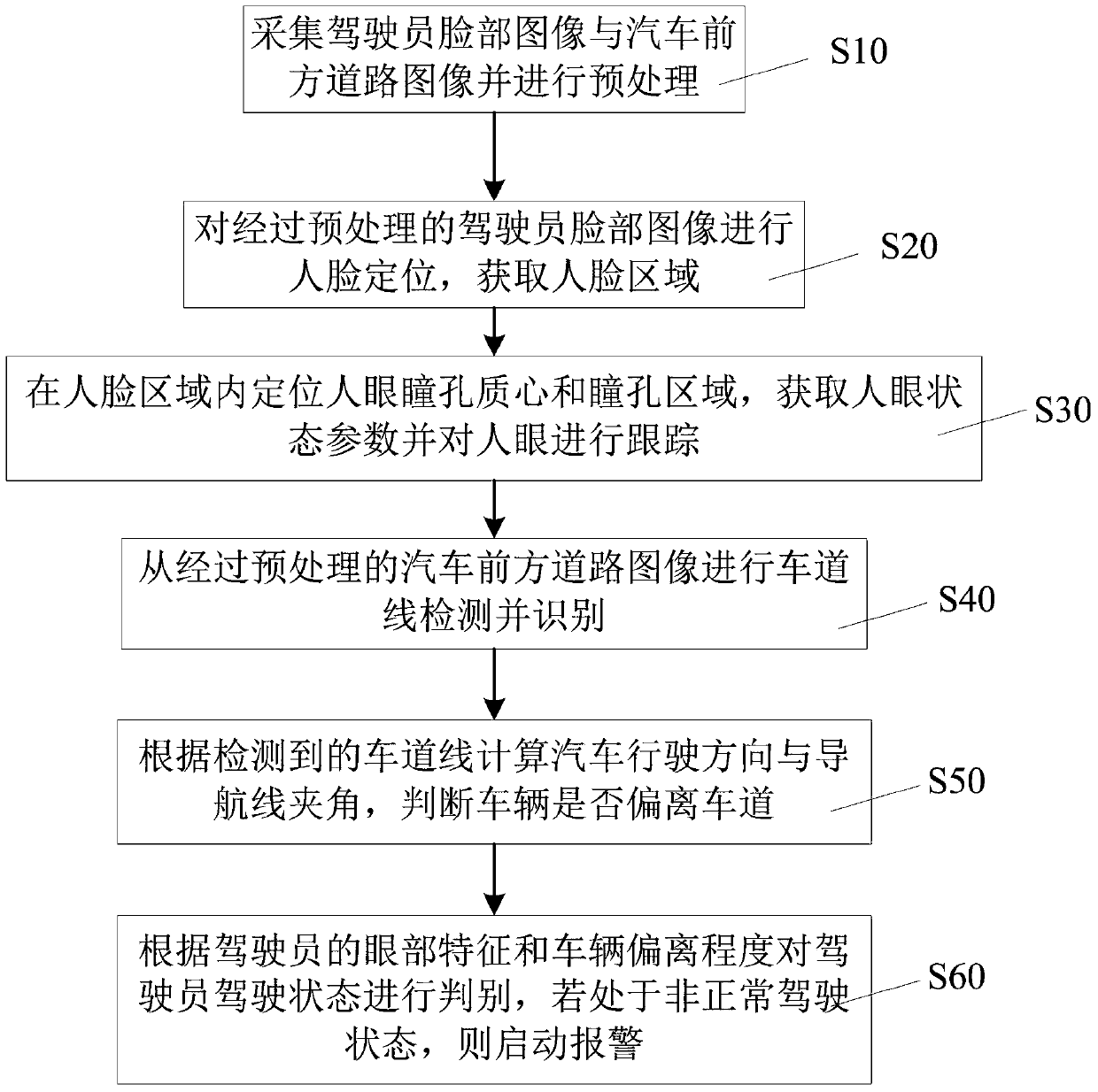 A driver state monitoring method and system based on visual information fusion