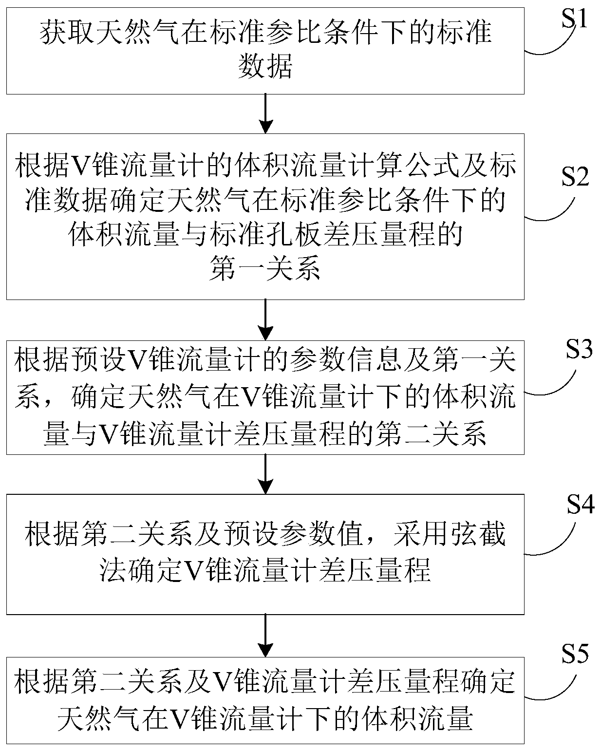 V-cone household natural gas flow calculation method and device