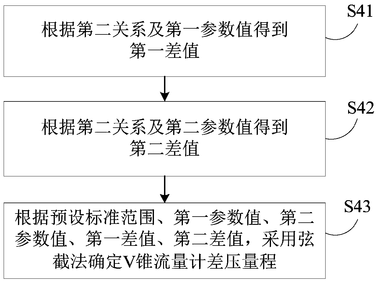 V-cone household natural gas flow calculation method and device