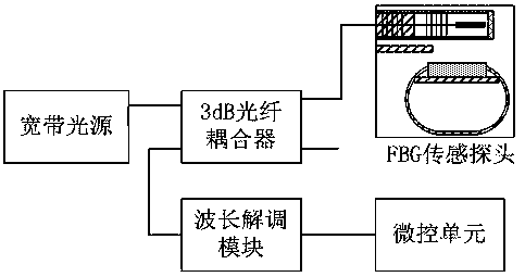 Discontinuous Liquid Level Sensor Based on Fiber Bragg Grating Technology