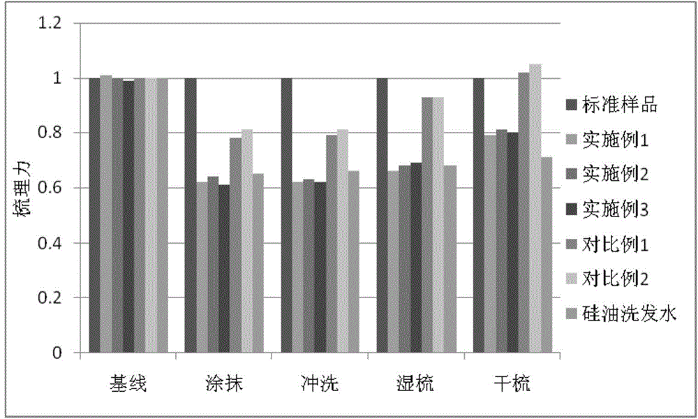 Liquid shampoo without silicon oil and with hair caring effect and preparation method thereof