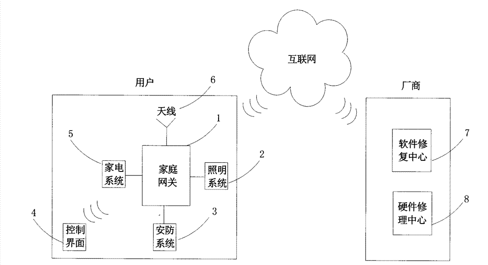 Automatic after-sale service system of home gateway