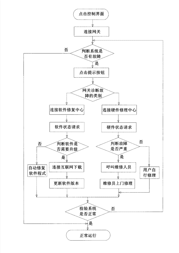 Automatic after-sale service system of home gateway