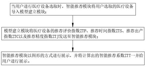 A recommendation model building system and method based on big data analysis