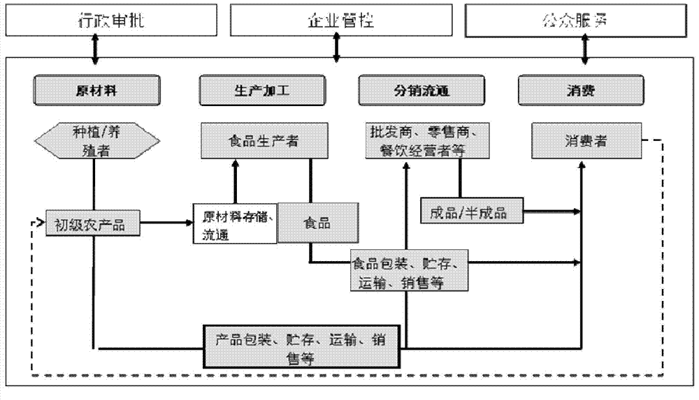 Food safety unified monitoring platform and method