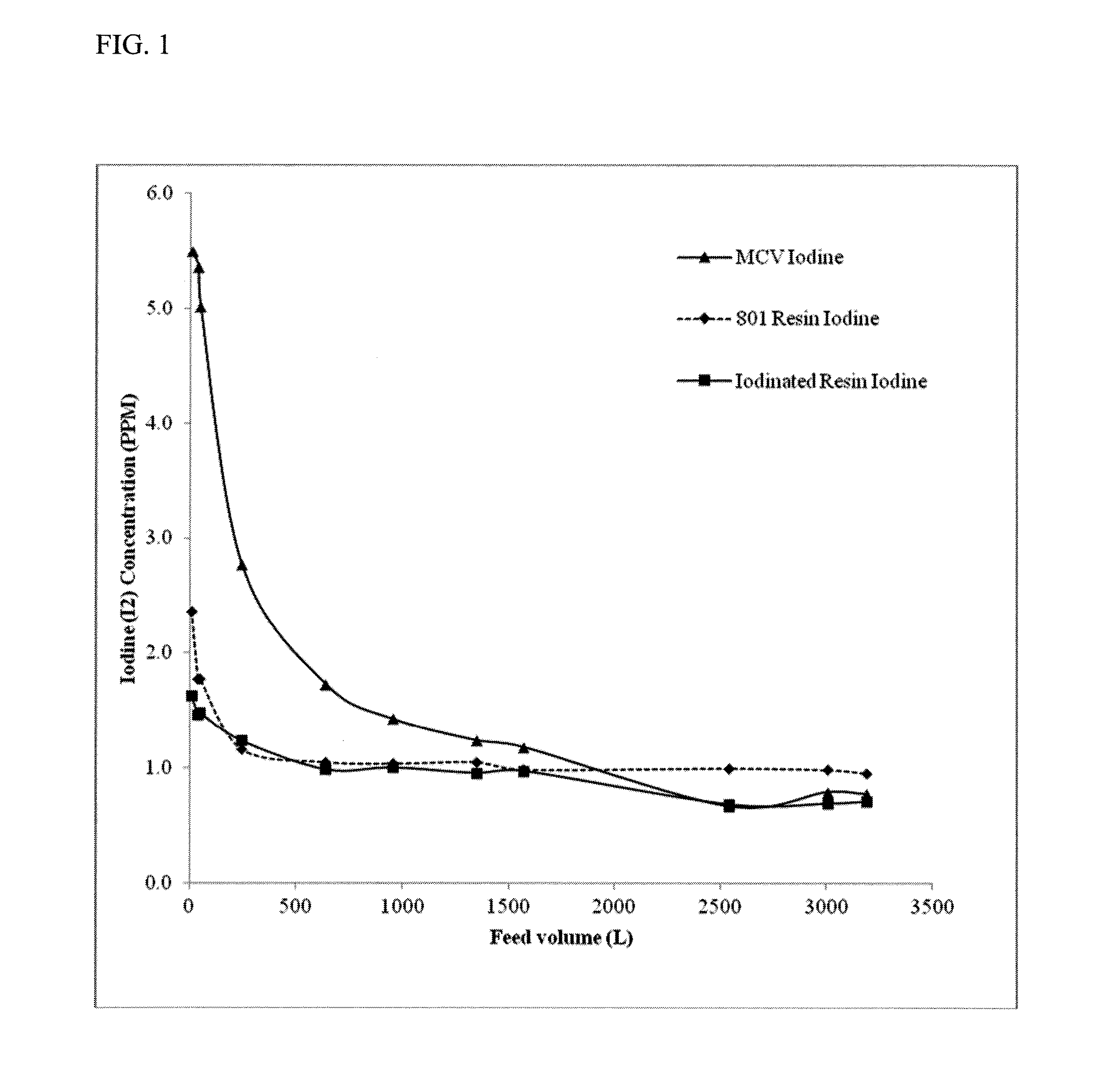 Methods of producing iodinated resins