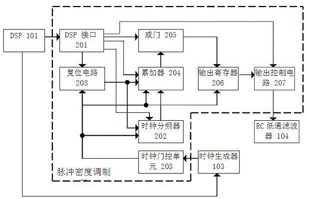 Pulse density modulator for time division-synchronization code division multiple access (TD-SCDMA) and 4G terminal