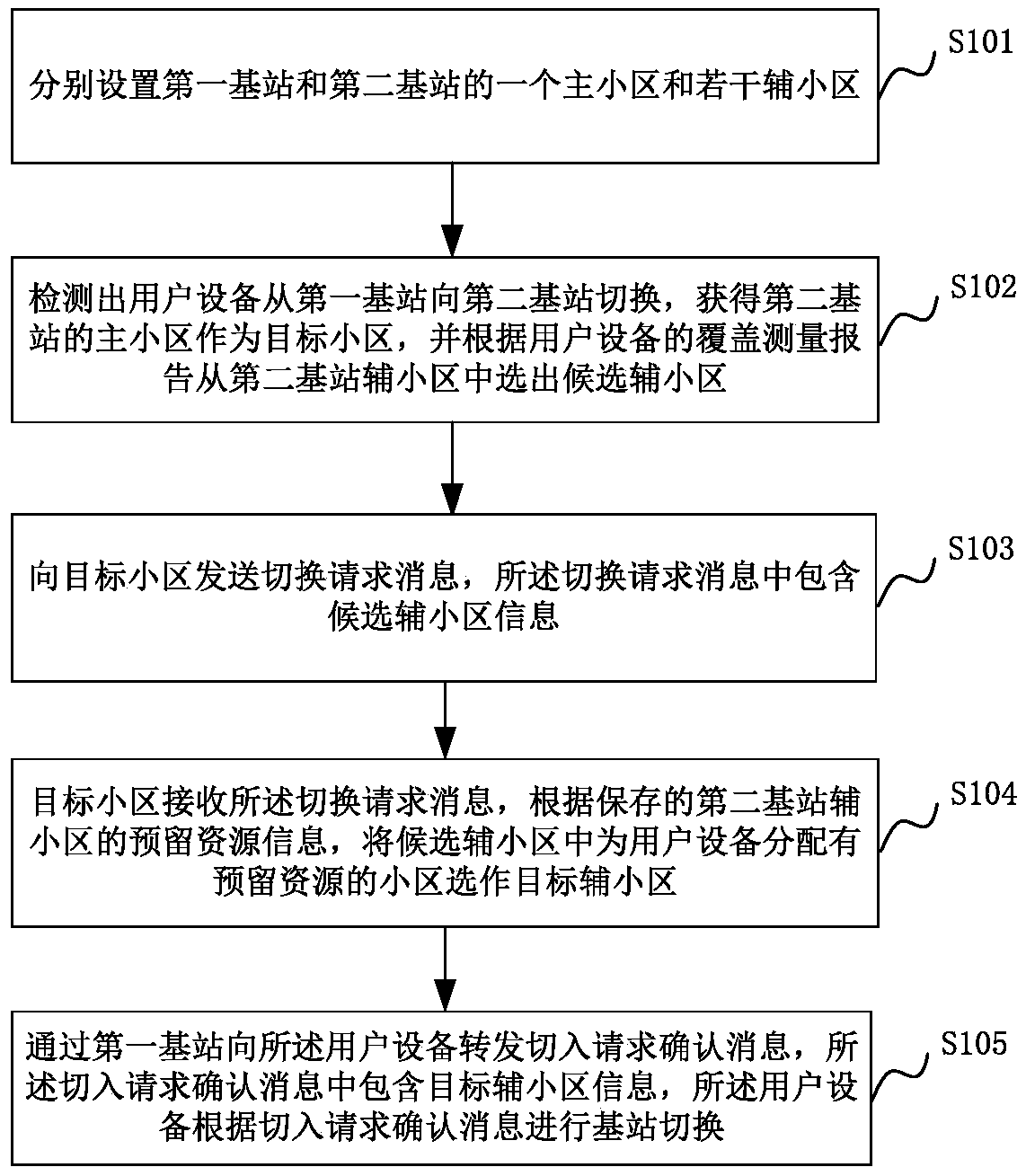 Switching method and system based on carrier aggregation