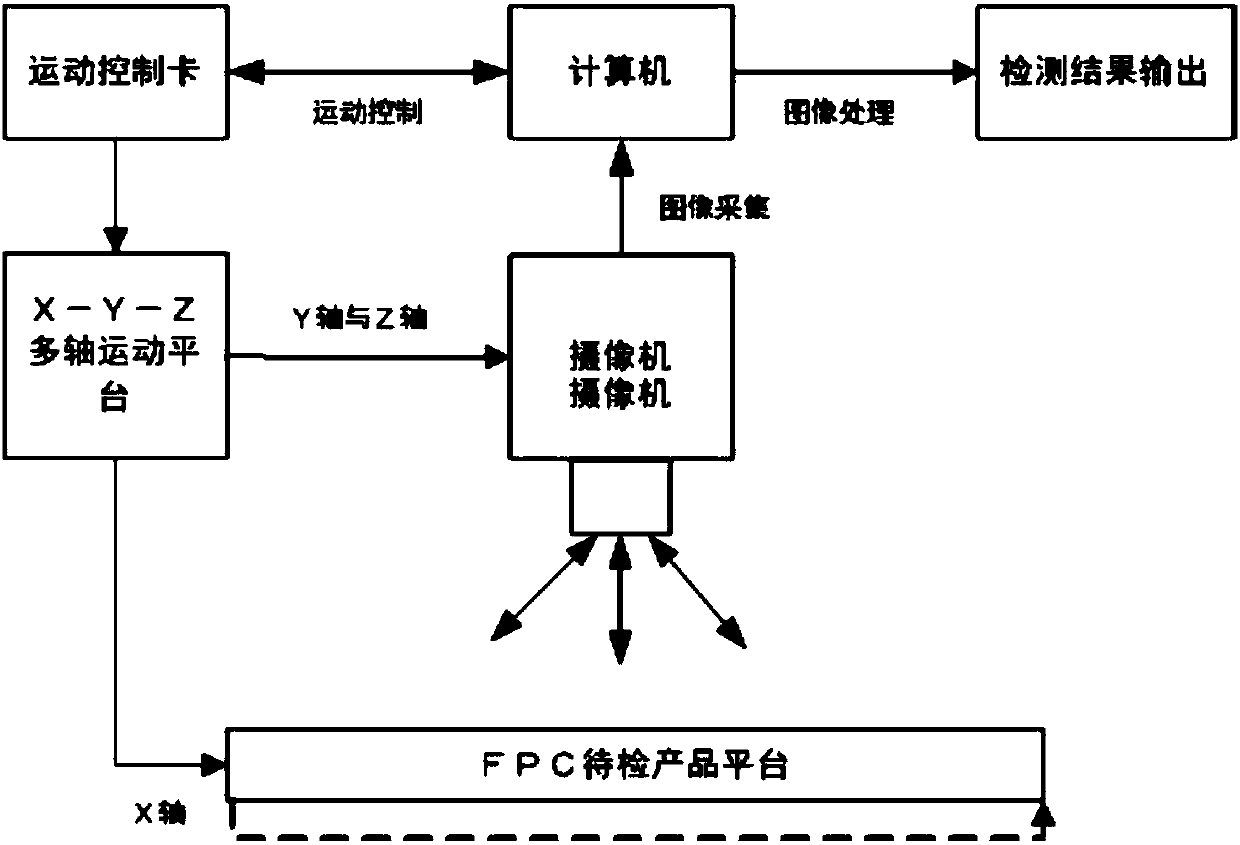 FPC gold finger surface defect detection system and method based on AOI technology