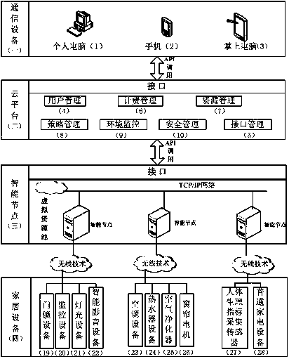 Smart home central control system and control method thereof