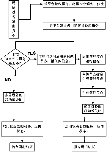 Smart home central control system and control method thereof