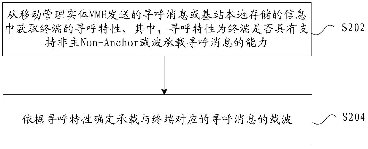 Determination of carrier carrying paging message, method and device for sending paging message