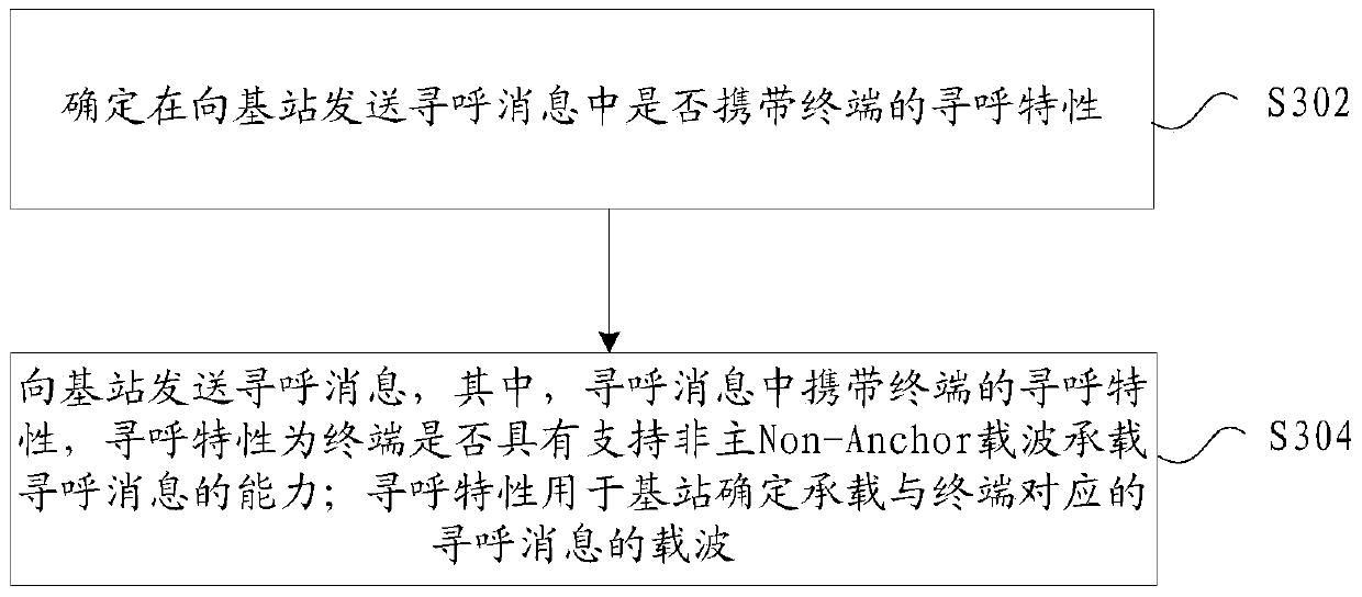 Determination of carrier carrying paging message, method and device for sending paging message