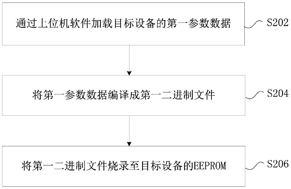 Data burning method and device